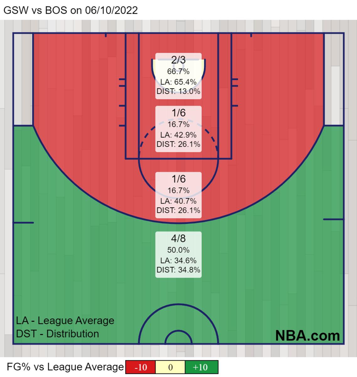 GSW vs BOS on 06_10_2022 (1)